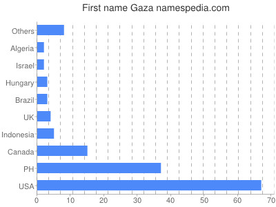 Given name Gaza