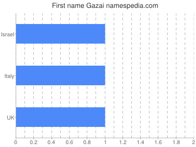 Given name Gazai