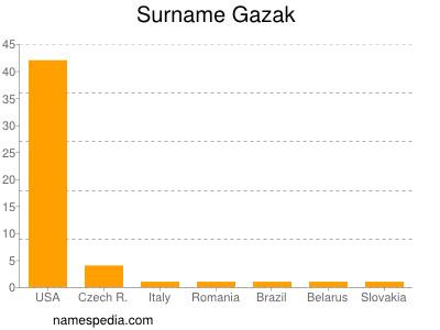 Surname Gazak