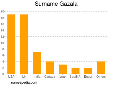 Surname Gazala