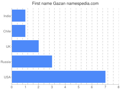 Given name Gazan