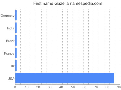 Given name Gazella