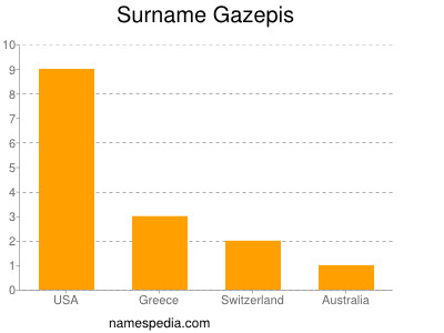 Surname Gazepis
