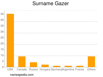 Surname Gazer