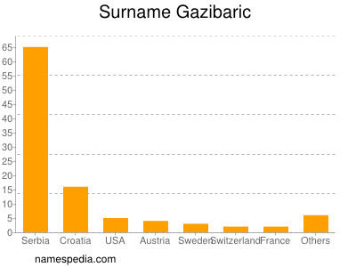 Surname Gazibaric
