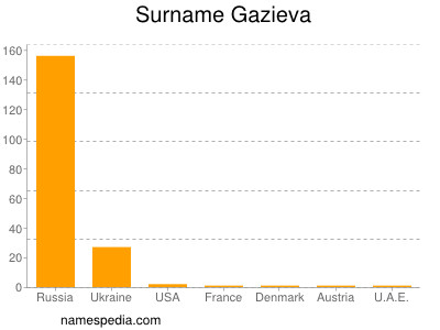 Surname Gazieva