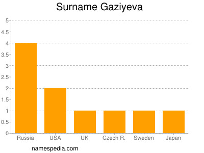 Surname Gaziyeva