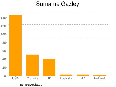 Surname Gazley