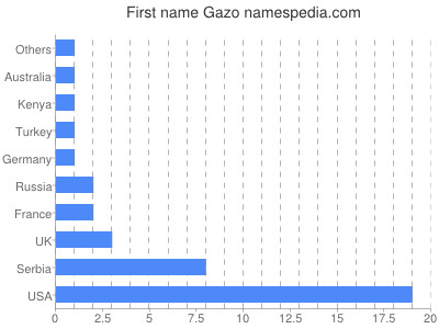 Given name Gazo