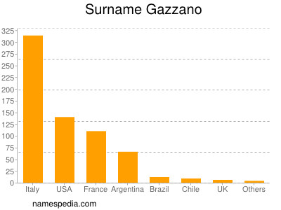 Surname Gazzano