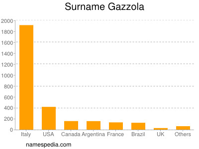 Surname Gazzola
