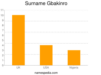 Surname Gbakinro