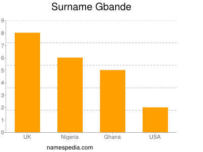 Surname Gbande
