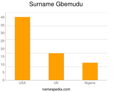 Surname Gbemudu