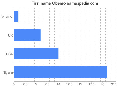 Given name Gbenro