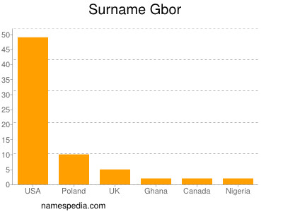 Surname Gbor