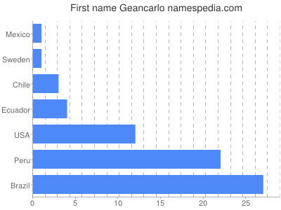 Given name Geancarlo