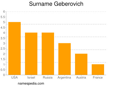 Surname Geberovich