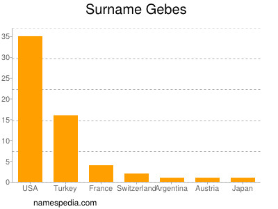 Surname Gebes