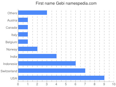 Given name Gebi