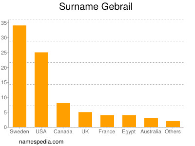 Surname Gebrail
