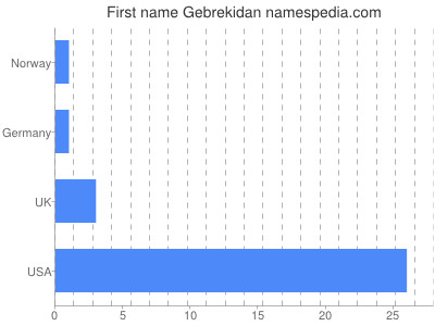 Given name Gebrekidan