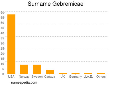 Surname Gebremicael