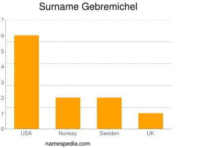 Surname Gebremichel