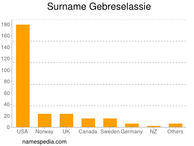 Surname Gebreselassie