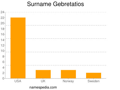 Surname Gebretatios