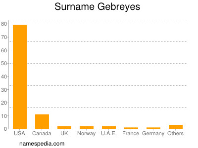 Surname Gebreyes