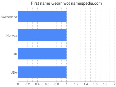 Given name Gebrhiwot