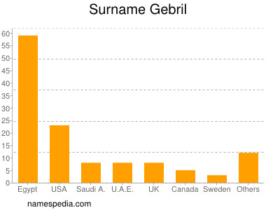 Surname Gebril