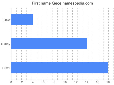 Given name Gece
