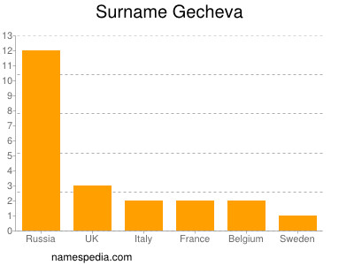 Surname Gecheva