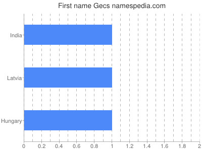 Given name Gecs
