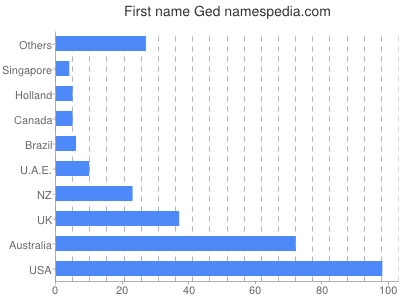 Given name Ged