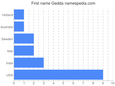 Given name Gedda