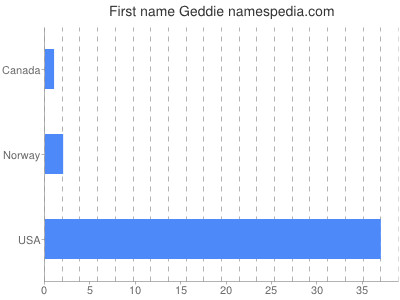 Given name Geddie