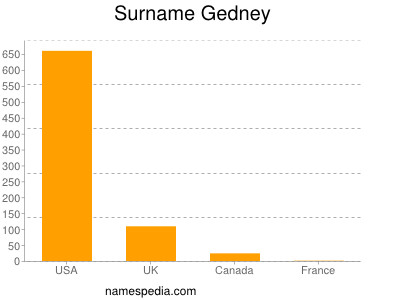 Surname Gedney