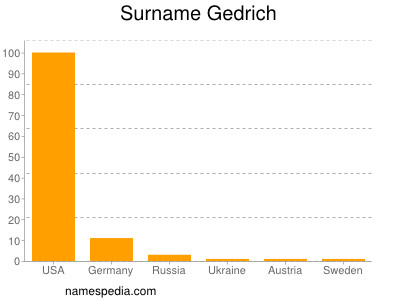 Surname Gedrich