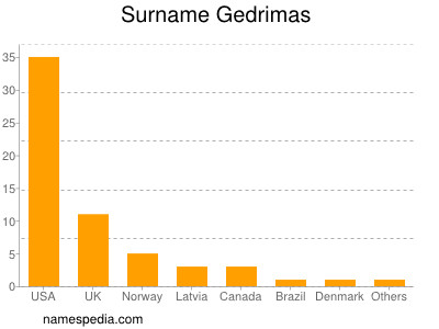 Surname Gedrimas