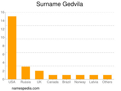 Surname Gedvila
