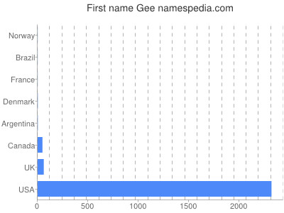 Given name Gee