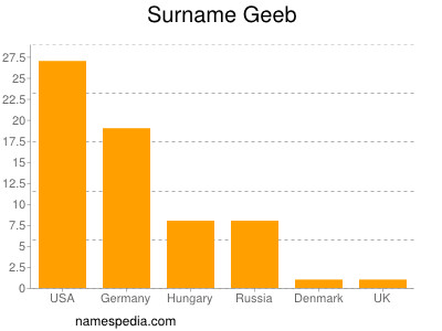 Surname Geeb