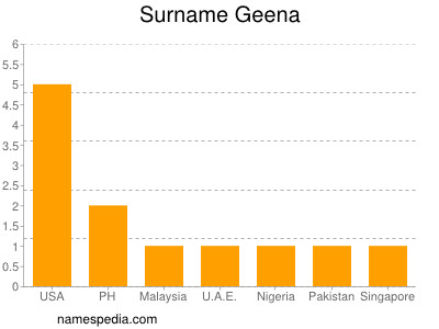 Surname Geena