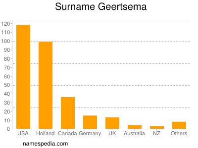 Surname Geertsema