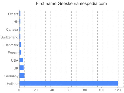 Given name Geeske