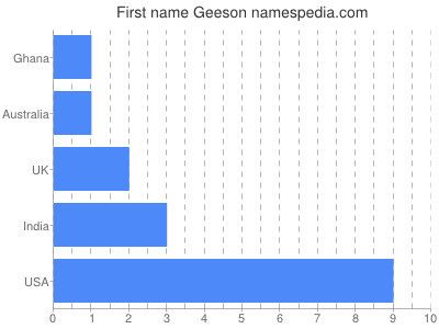 Given name Geeson