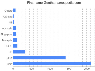 Given name Geetha